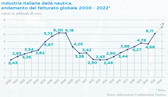 Nautica, Confindustria: “Fatturato 2022 può superare soglia 7 mld”