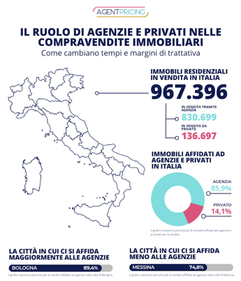 Immobili, l’agenzia vende la casa in metà tempo di un privato